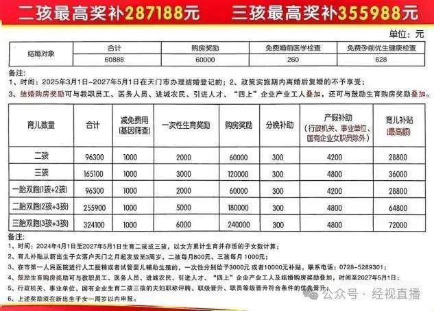 皇冠信用网代理注册
_湖北一地宣布：生二孩最高奖补28万、生三孩35万