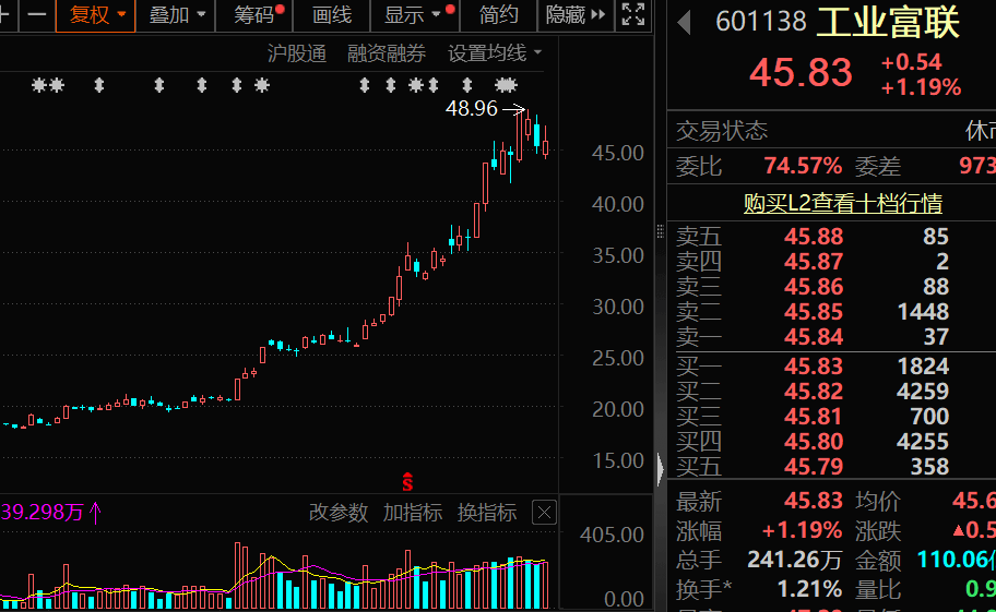 皇冠代理联系方式
_A股科技龙头！601138皇冠代理联系方式
，透露英伟达AI芯片大消息