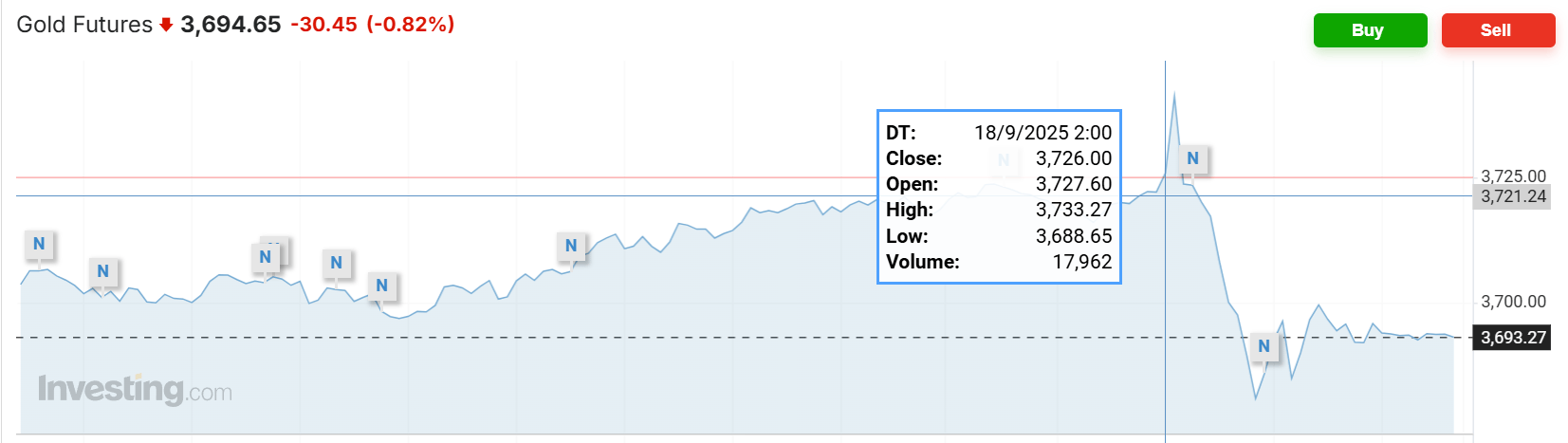 皇冠代理登1租用_美联储降息日皇冠代理登1租用,主要资产震荡,美股涨跌不一,美债收益率最终走高,黄金跌美元涨