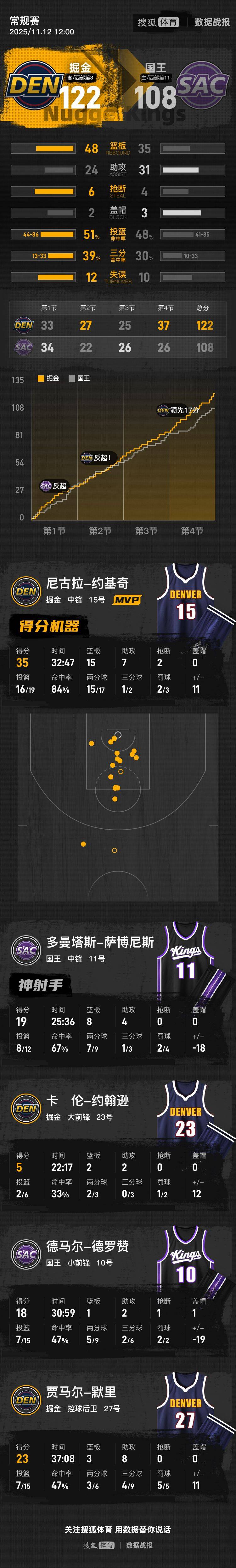 皇冠信用盘账号
_约基奇35+15+7威少14+8+11 掘金轻取国王